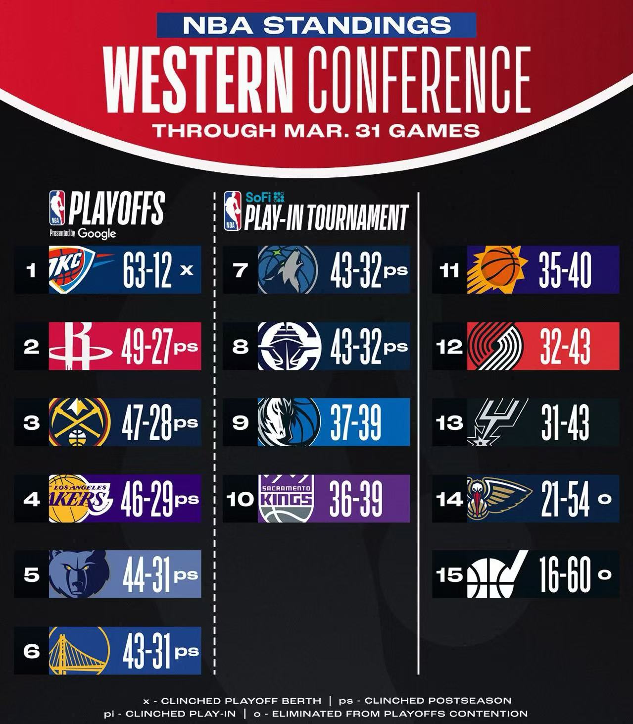 菲尼克斯太阳训练开放日，今晚绝杀压哨引欢呼，NBA季后赛在即，数据趋势出现新变化的简单介绍